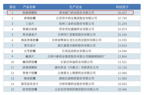 威门药业“热淋清颗粒”入选中华中医学会发布的《中药大品种科技竞争力报告（2017 版）》