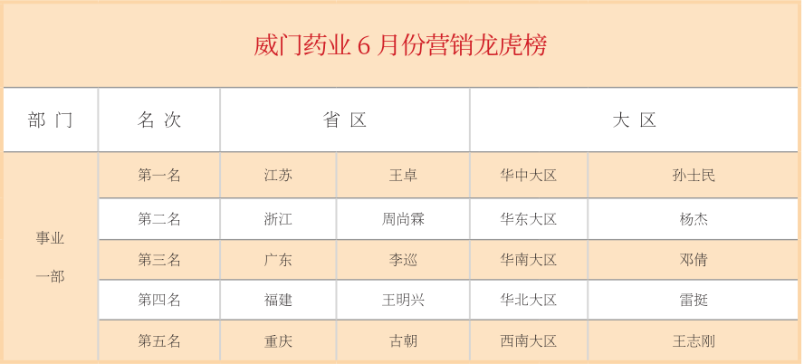 威门药业6月份营销龙虎榜.png